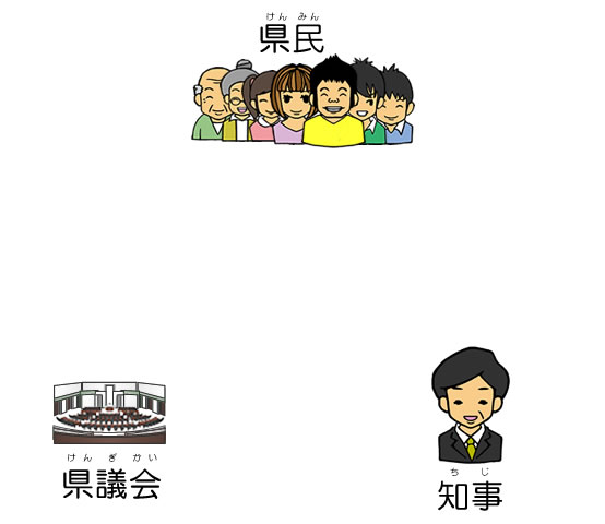 県民、県議会、知事の関係についてご説明いたします