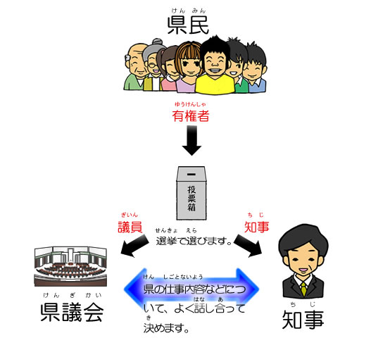 県議会と知事は県の仕事内容などについて、よく話し合って決めます