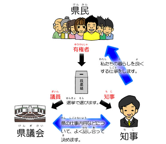 知事は私たち県民の暮らしを良くするための仕事をします