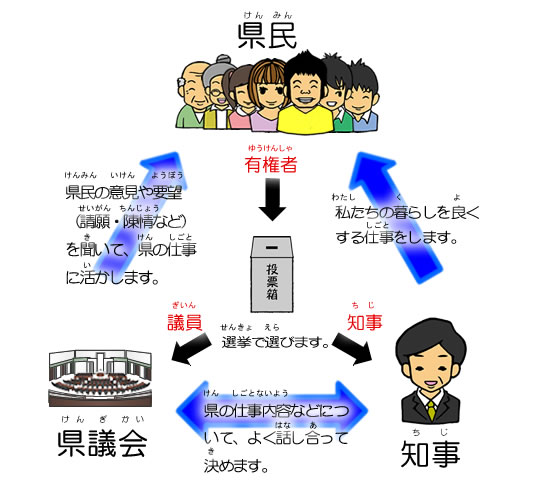 県議会は県民の意見や要望(請願・陳情など)を聞いて、県の仕事に活かします