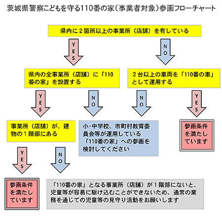 参画条件。県内に2箇所以上の事業所を有し、県内の全事業所に「110番の家」を設置でき、事業所が建物1階にある等