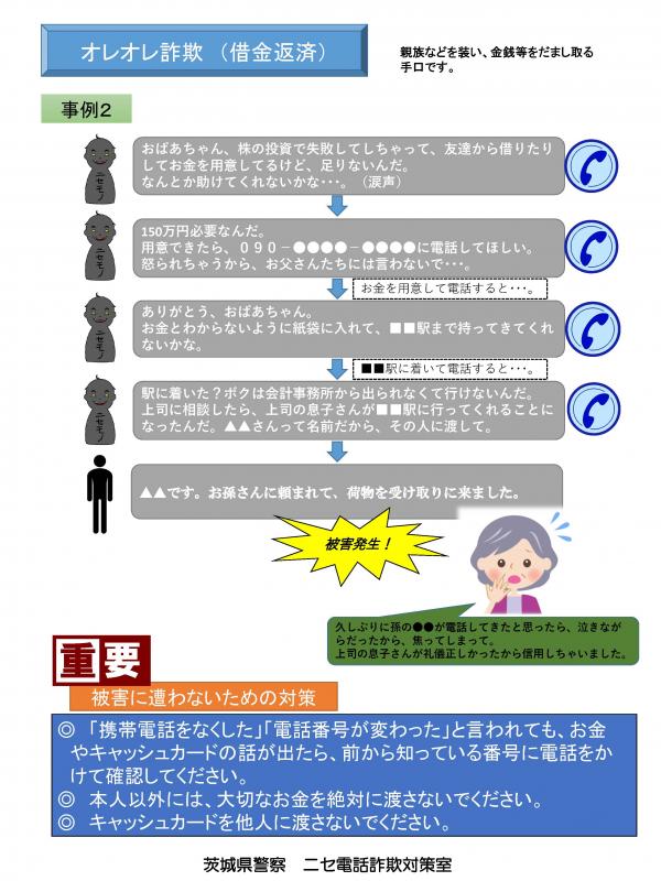 オレオレ詐欺借金返済