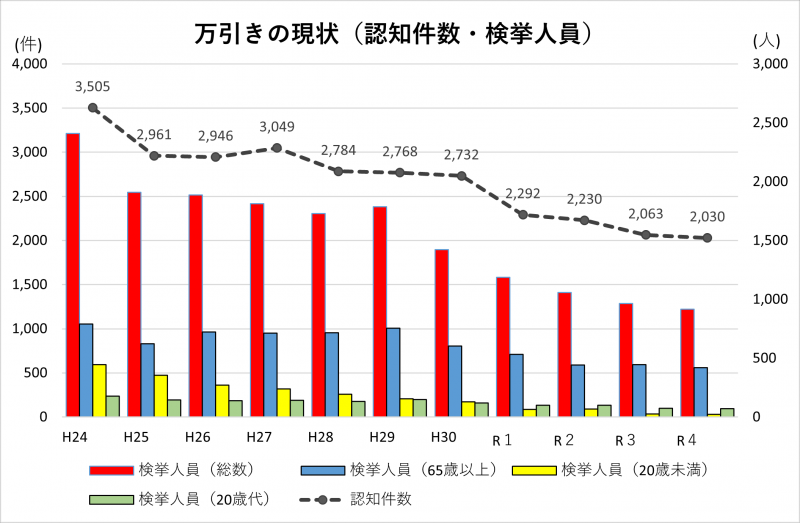 令和4年万引きの現状