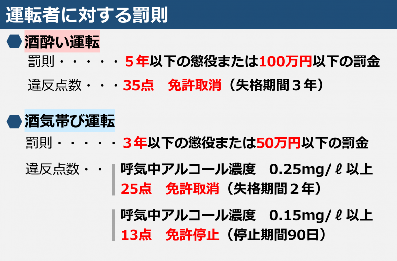 運転者に対する罰則