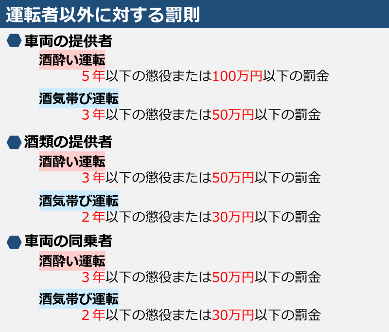 運転者以外に対する罰則