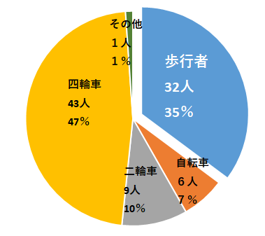 死亡者全体の数