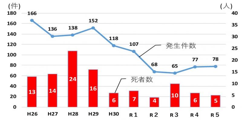 飲酒運転による交通事故の現状・推移