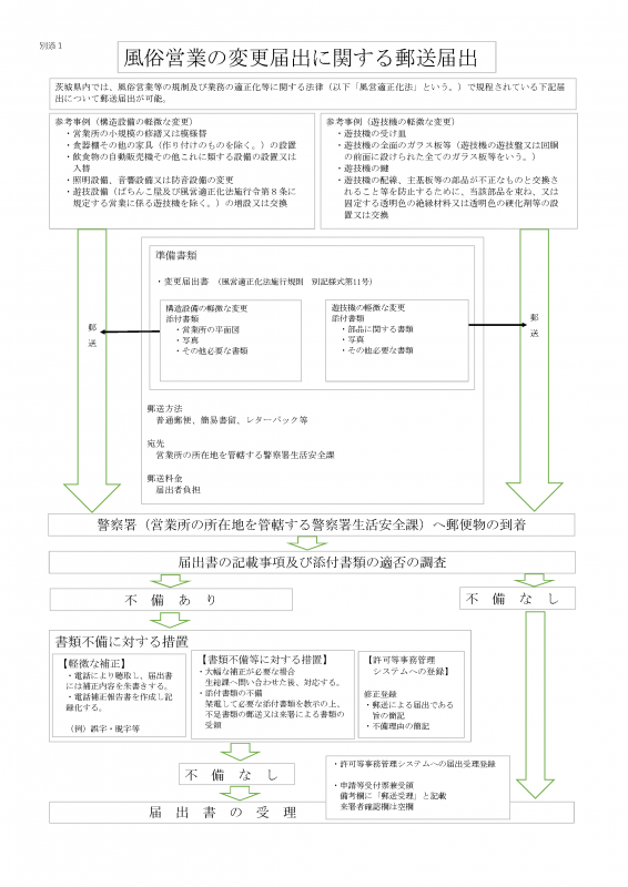 風俗営業の変更届出に関する郵送届出