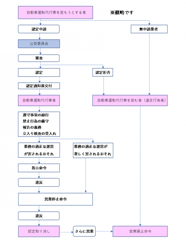 認定制度の概略。営業停止命令までのチャート図。