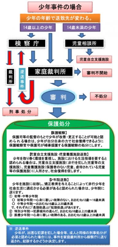 少年事件の手続きの流れについての一覧表