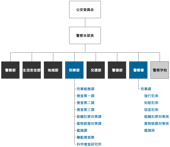 刑事組織図 刑事部刑事総務課捜査第一課捜査第二課捜査第三課組織犯罪対策課薬物銃器対策課鑑識課機動捜査隊科学捜査研究所警察署刑事課強行犯係知能犯係窃盗犯係組織犯罪対策係薬物銃器対策係鑑識係