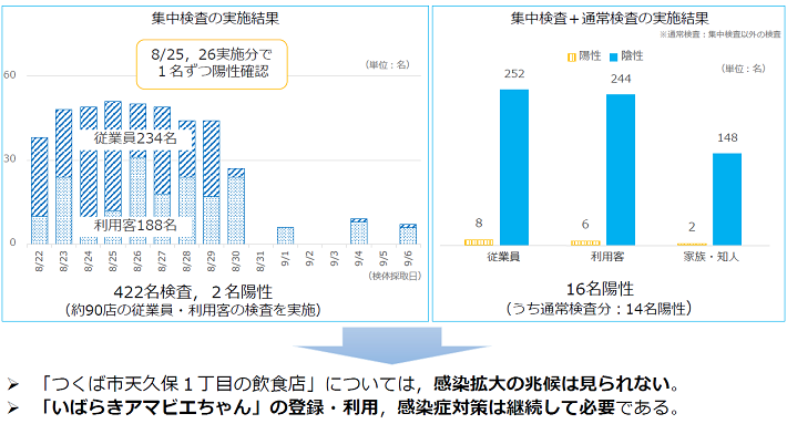 200908_「つくば市天久保1丁目の飲食店集中検査」の実施結果