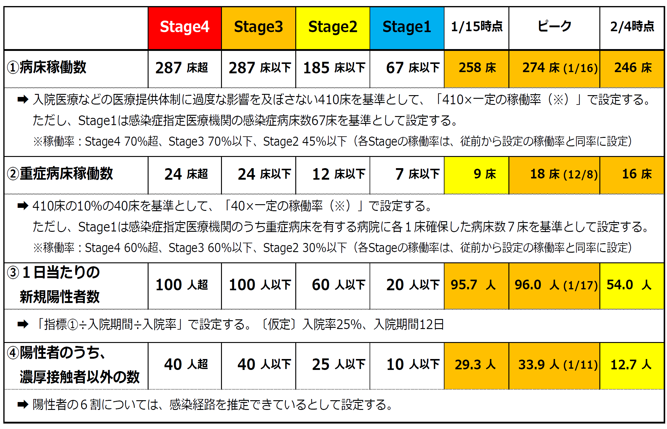 茨城版コロナNext Ver.3 判断指標について