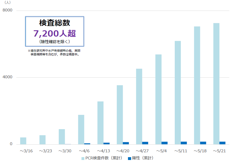 県内におけるPCR検査の実施件数