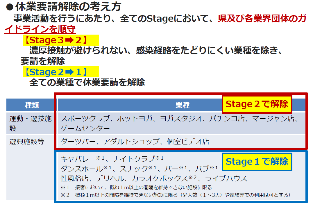 Stageの移行に伴う休業要請範囲の緩和