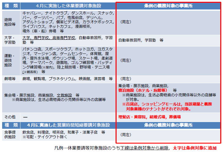 条例の義務対象とする事業所について