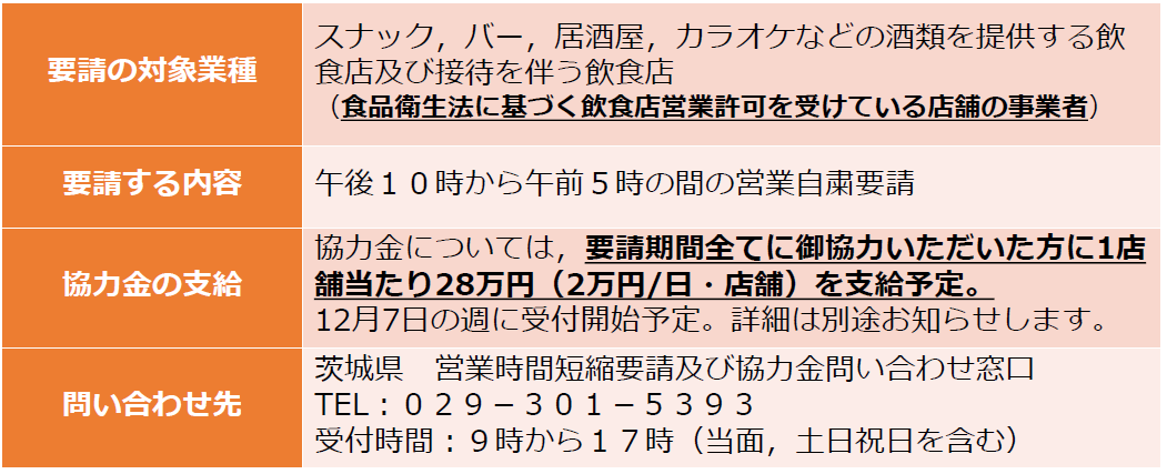 要請の対象業種ほか