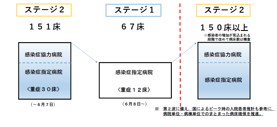 新型コロナ感染症ステージ別病床確保体制