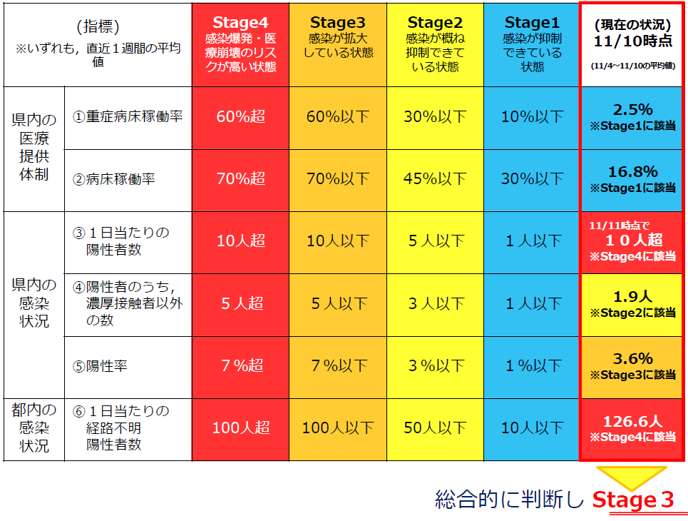 緊急事態措置等の強化・緩和に関する判断指標