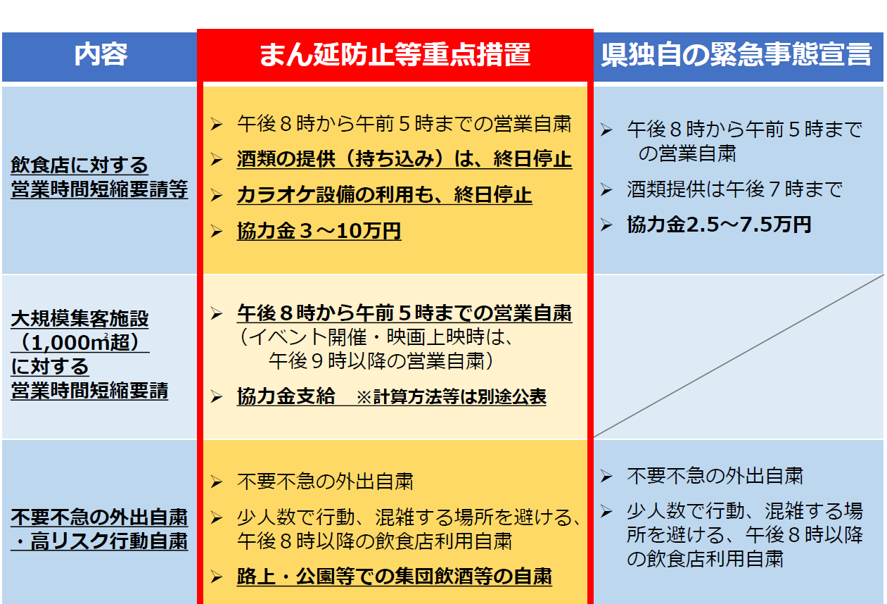 まん延防止等重点措置（対策）の内容