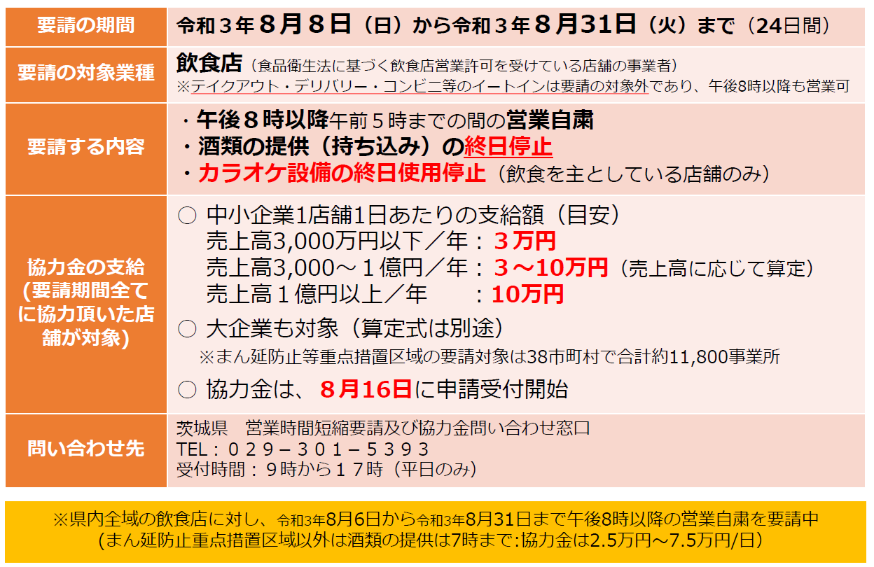 飲食店に対する営業時間短縮要請協力金