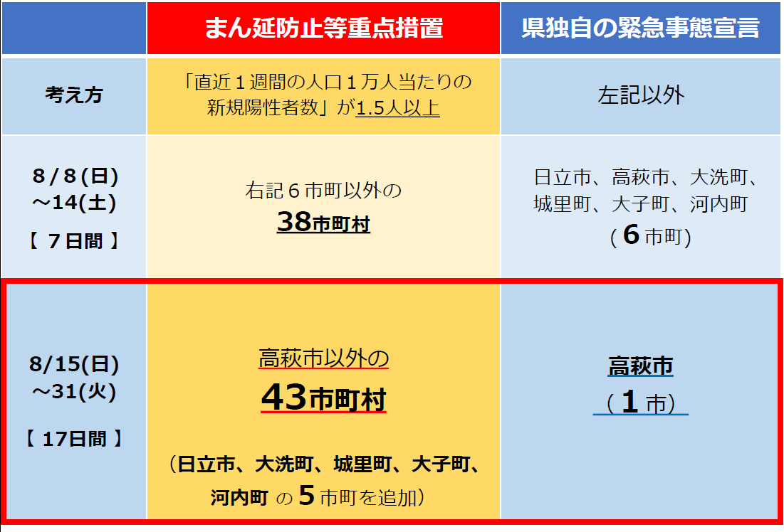 まん延防止等重点措置の区域追加