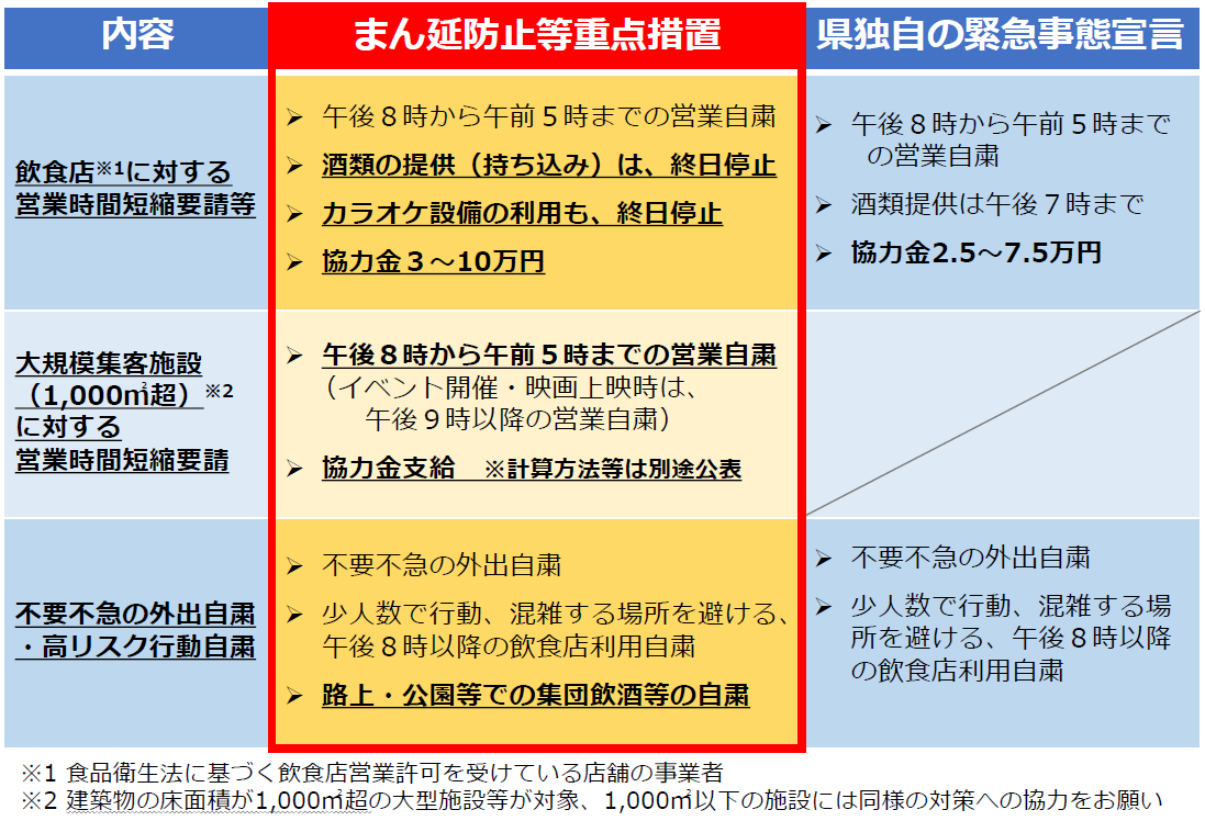 まん延防止等重点措置（対策）の内容