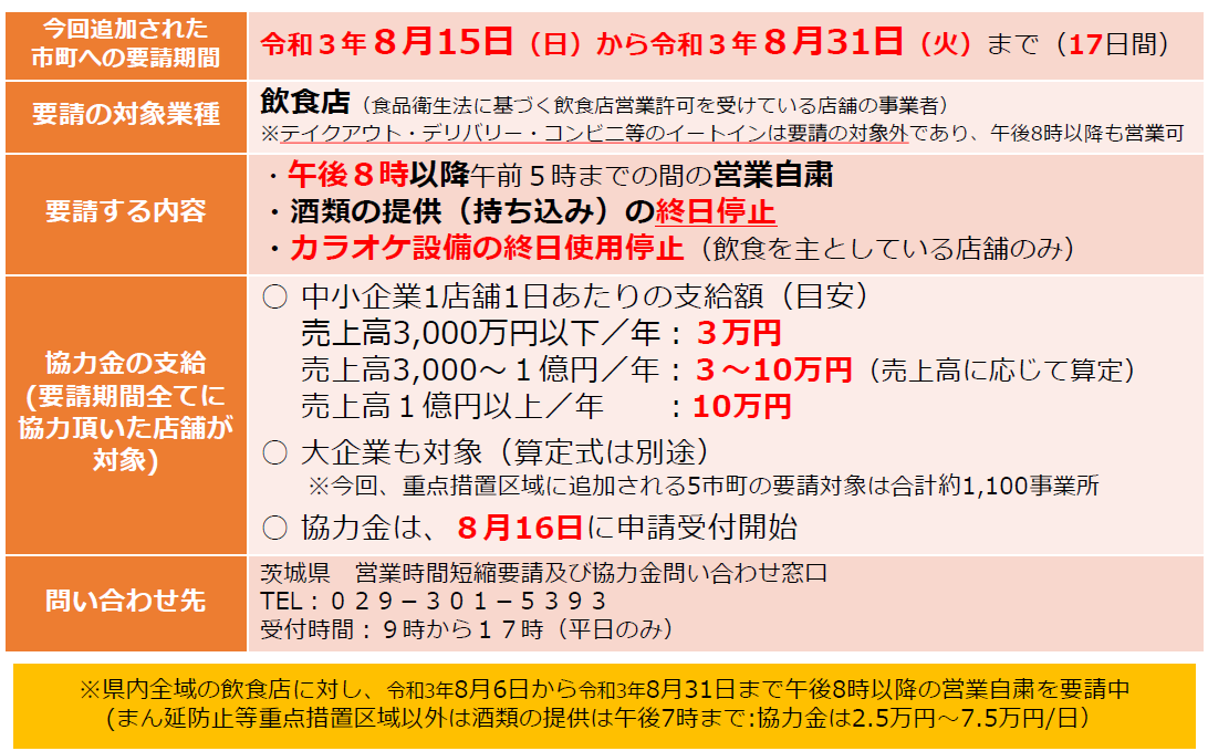 飲食店に対する営業時間短縮要請協力金