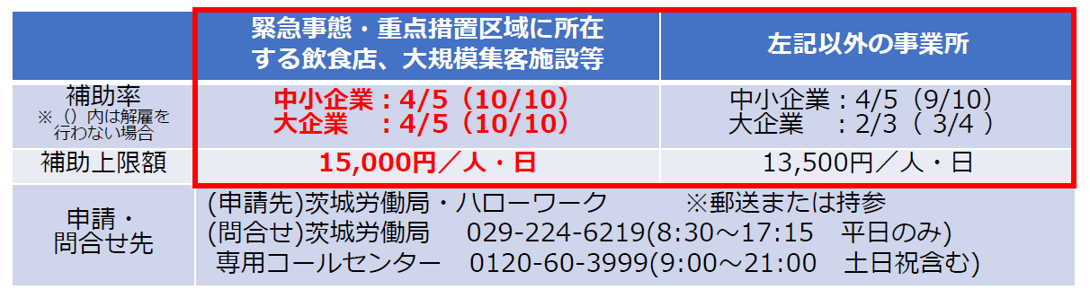 雇用調整助成金