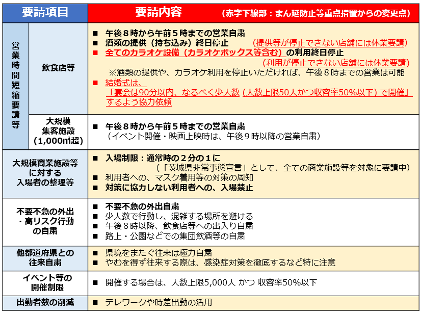 国の緊急事態宣言の発令を受けて、8月20日(金曜日)から9月12日(日曜日) まで、県全域に要請