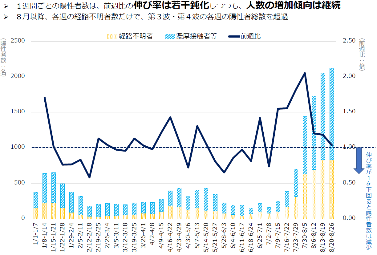 新規陽性者数・伸び率の推移