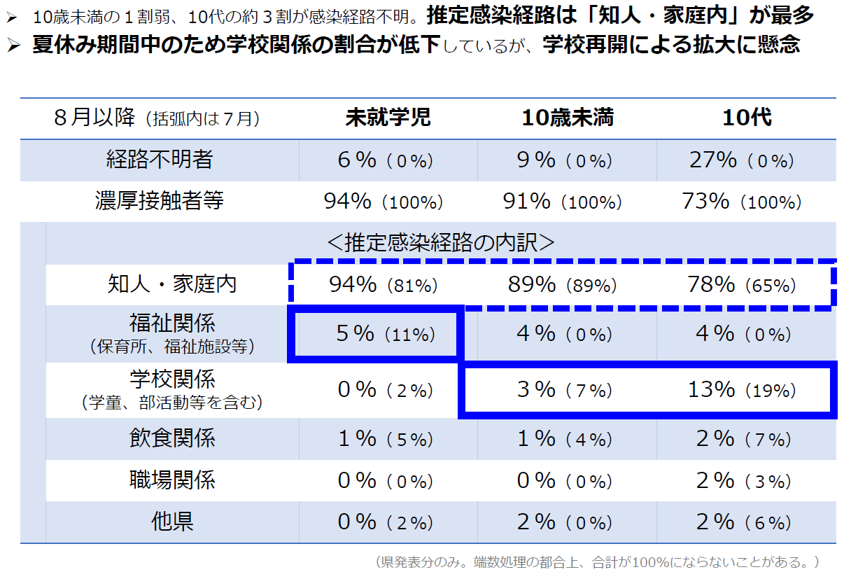 未成年者の推定感染経路