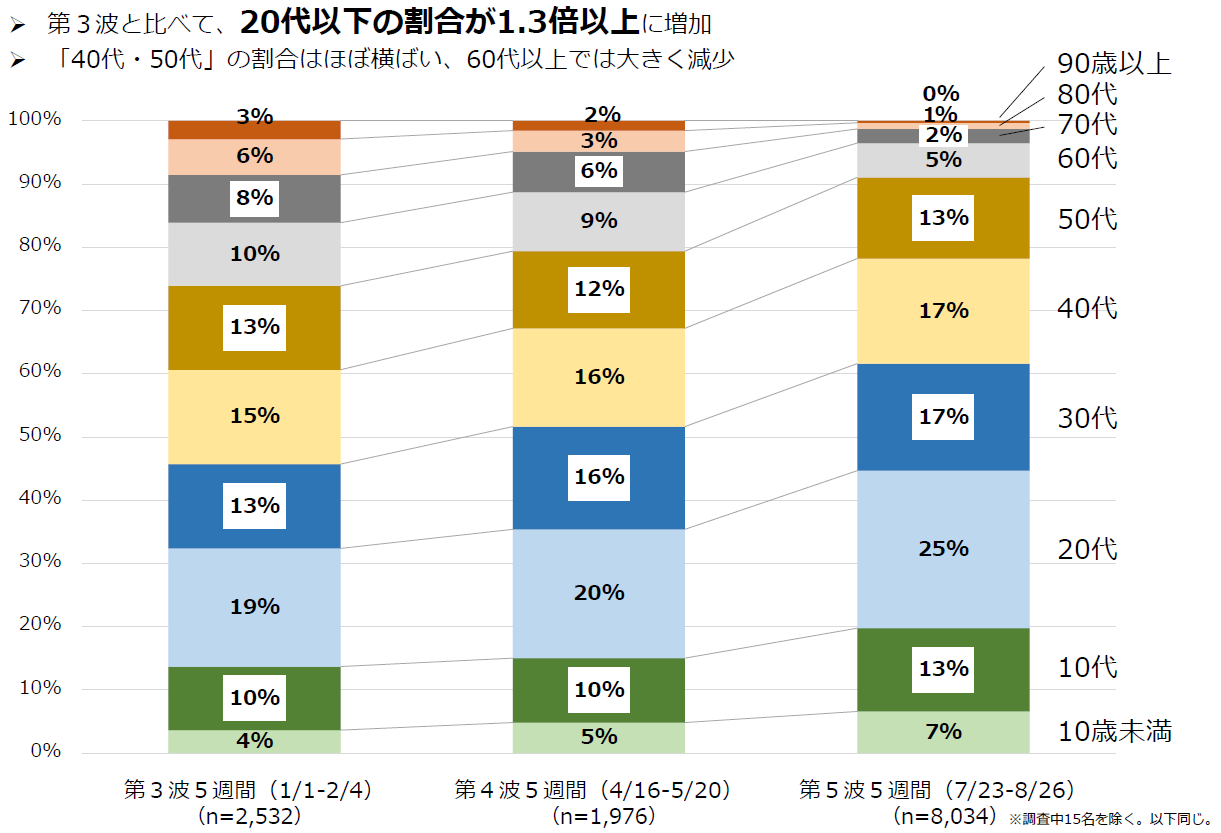 陽性者数の年齢構成推移