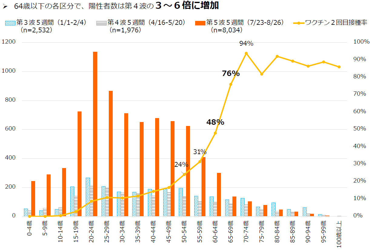 5歳刻みの陽性者数とワクチン接種率