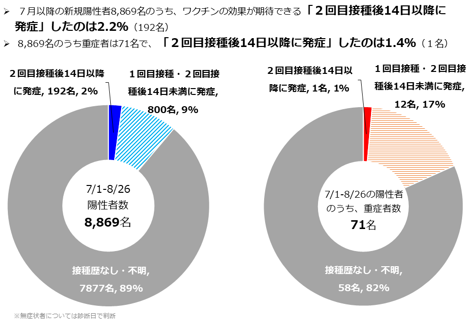 新規陽性者のワクチン接種歴