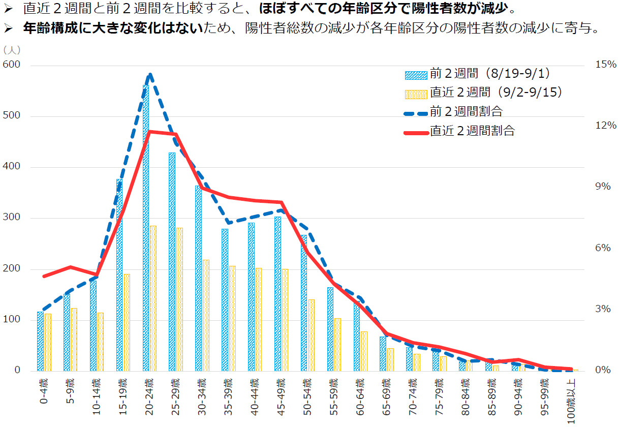 新規陽性者の年齢構成