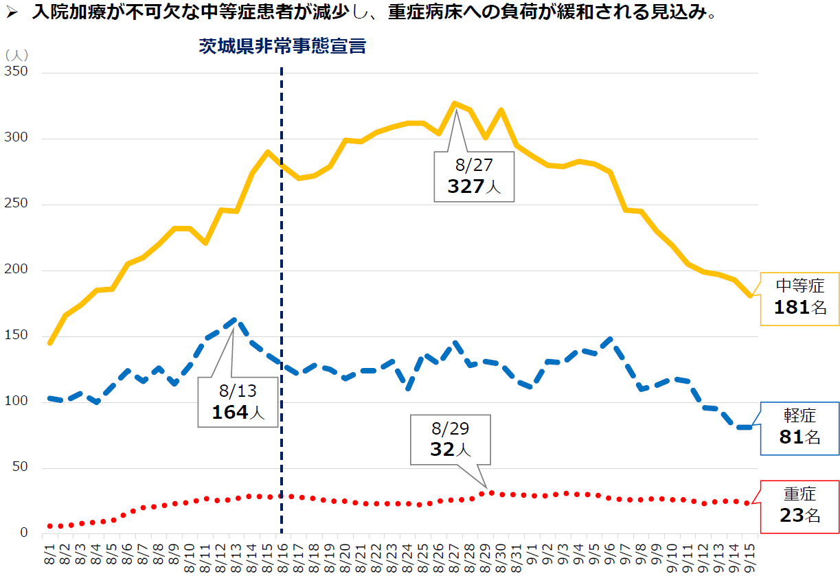 症度別の入院者数