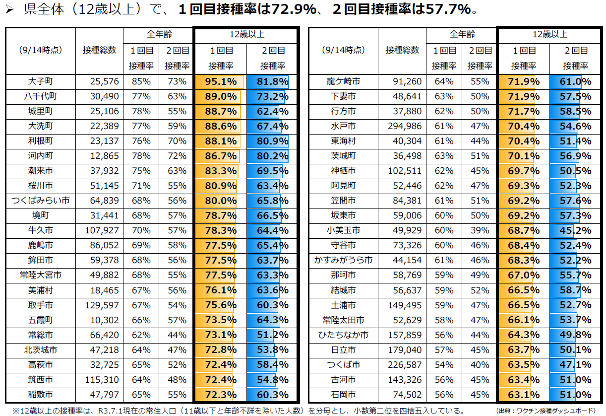 市町村別の接種状況