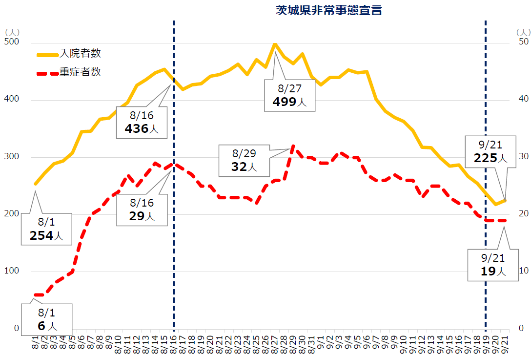 県内の病床稼働状況