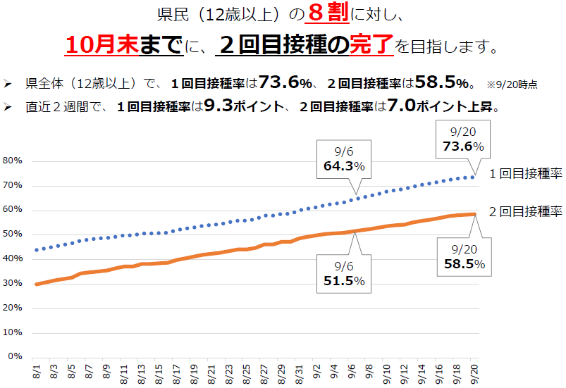 希望者に対するワクチン接種の完了目標