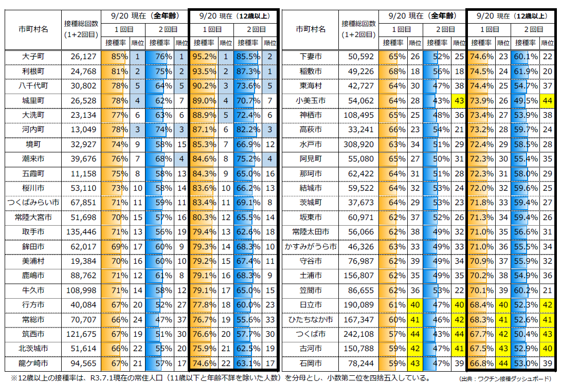 市町村別の接種状況（12歳以上1回目接種率順）