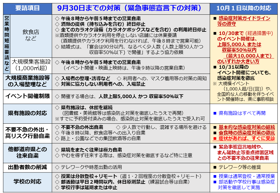 緊急事態宣言解除後の対応について