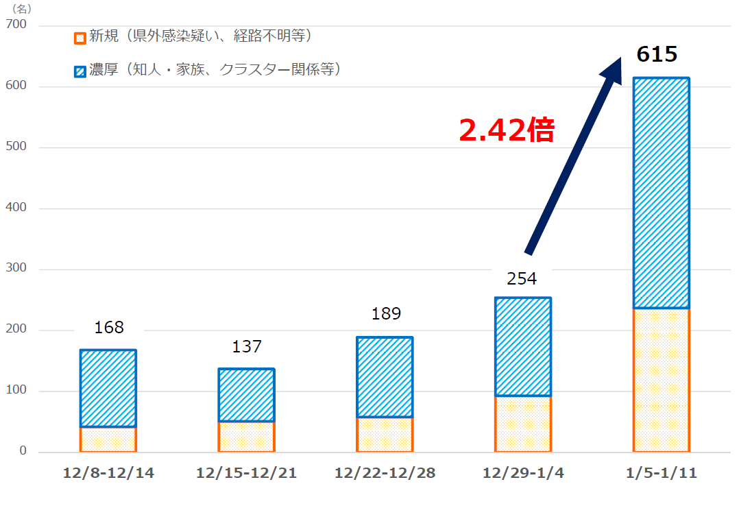 感染ピークに向けた検査体制の抜本的強化