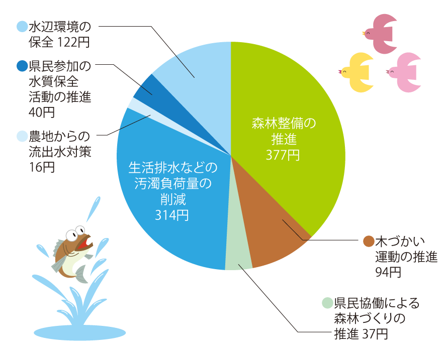 平成27年度の森林湖沼環境税の使いみち