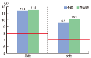 食塩の摂取量のグラフ