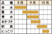 各品種の旬の時期