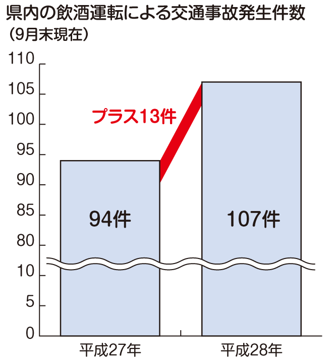 飲酒運転事故グラフ：平成27年は94件、平成28年は107件と、13件の増加。9月末現在