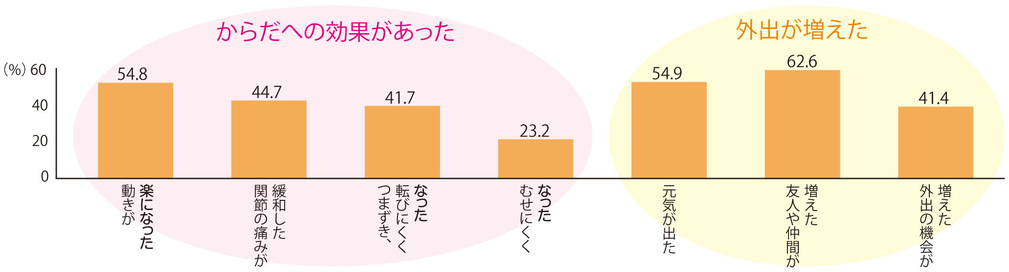 シルバーリハビリ体操の効果のグラフ