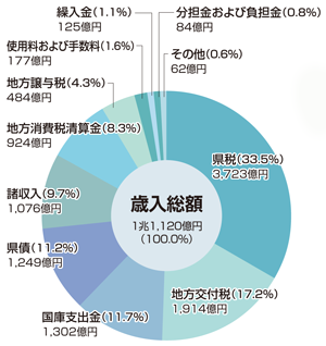 歳入の円グラフ