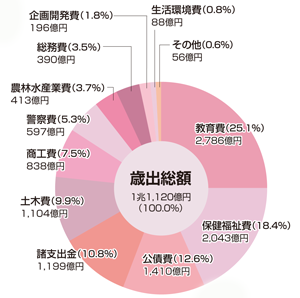 歳出の円グラフ